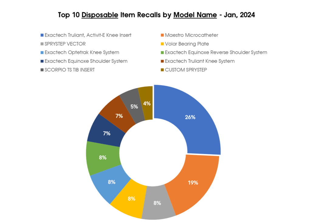 Top 10 Disposable Item Recalls by Model Name - Jan, 2024