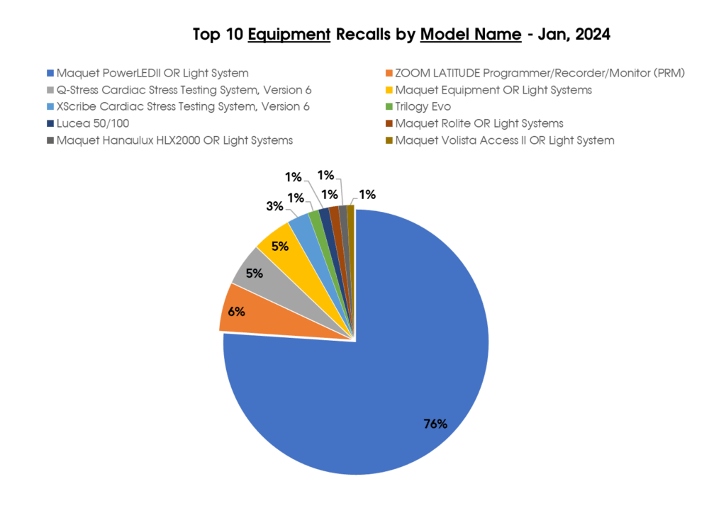 Top 10 Equipment Recalls by Model Name - Jan, 2024