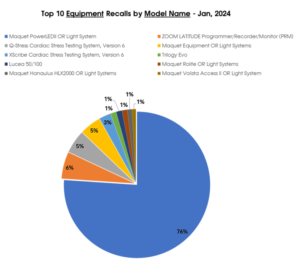 Top 10 Equipment Recalls by Model Name - Jan, 2024